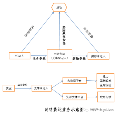 新业态下的网络货运发展与监管 经营性互联网服务的挑战与变革